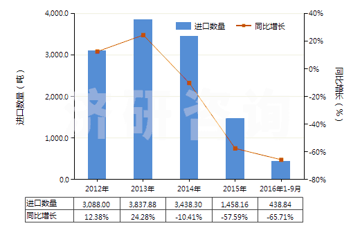 2012-2016年9月中國(guó)其他錳的氧化物(HS28209000)進(jìn)口量及增速統(tǒng)計(jì)